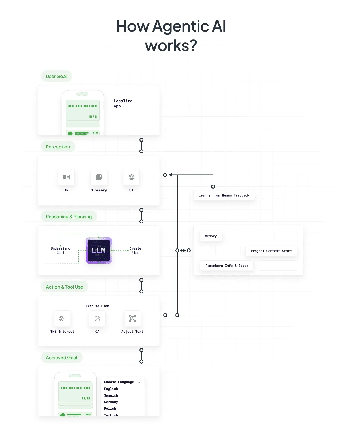 How Agentic AI Works
